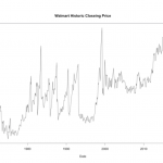 Time series analysis chart